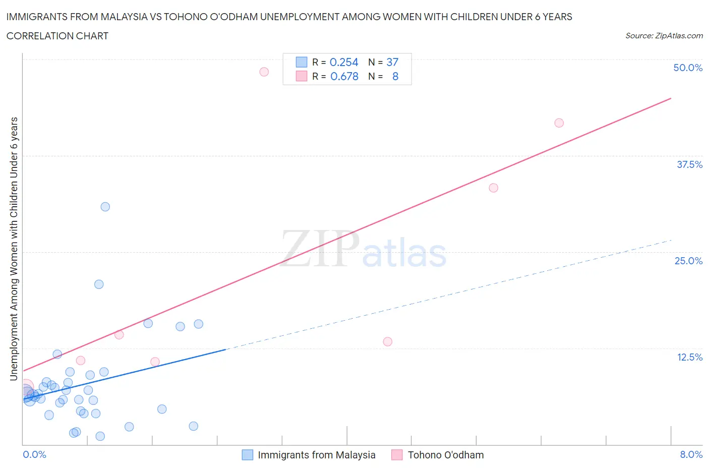 Immigrants from Malaysia vs Tohono O'odham Unemployment Among Women with Children Under 6 years