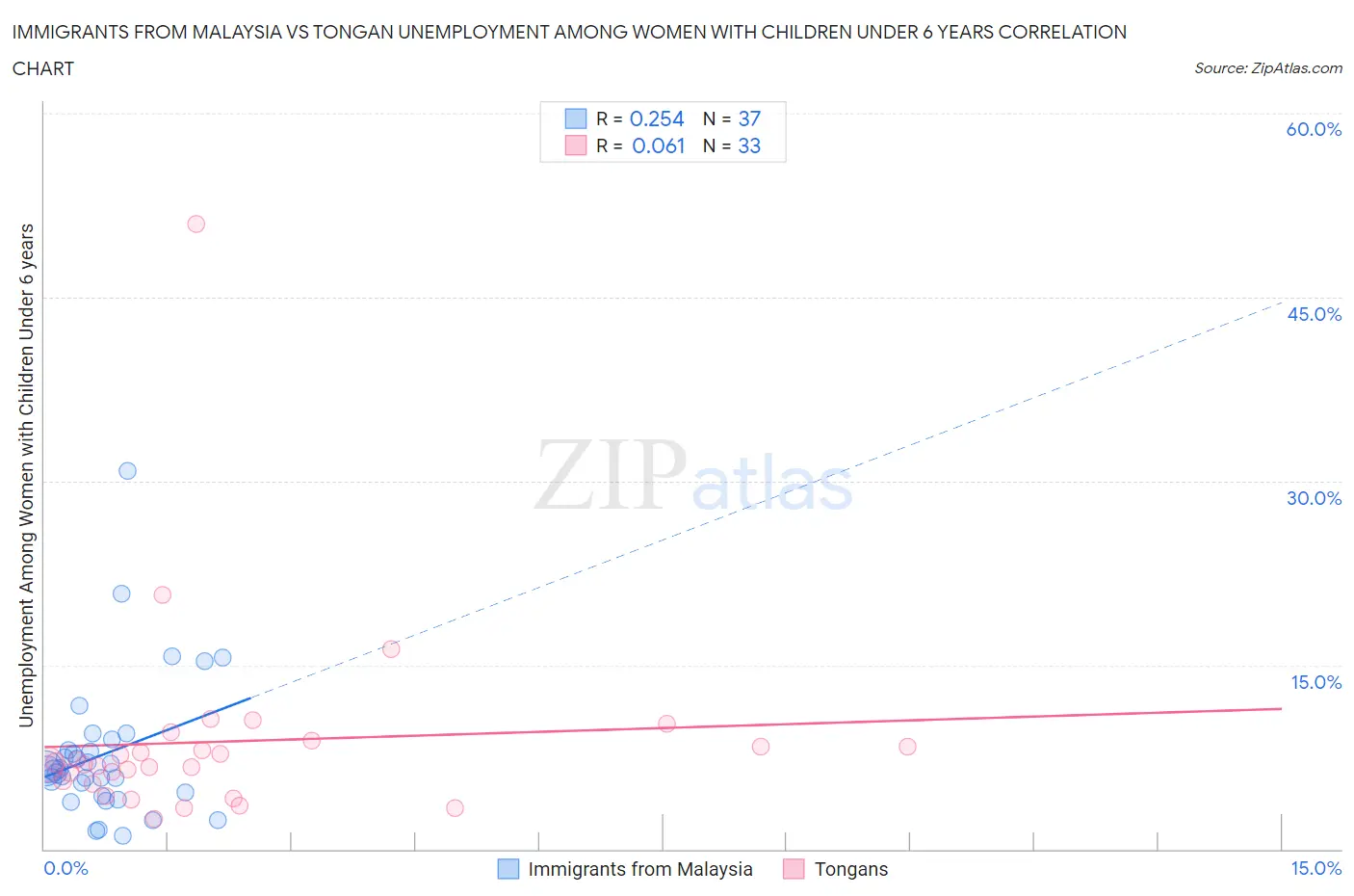 Immigrants from Malaysia vs Tongan Unemployment Among Women with Children Under 6 years