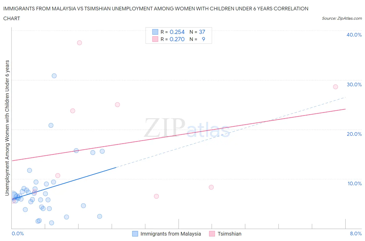 Immigrants from Malaysia vs Tsimshian Unemployment Among Women with Children Under 6 years