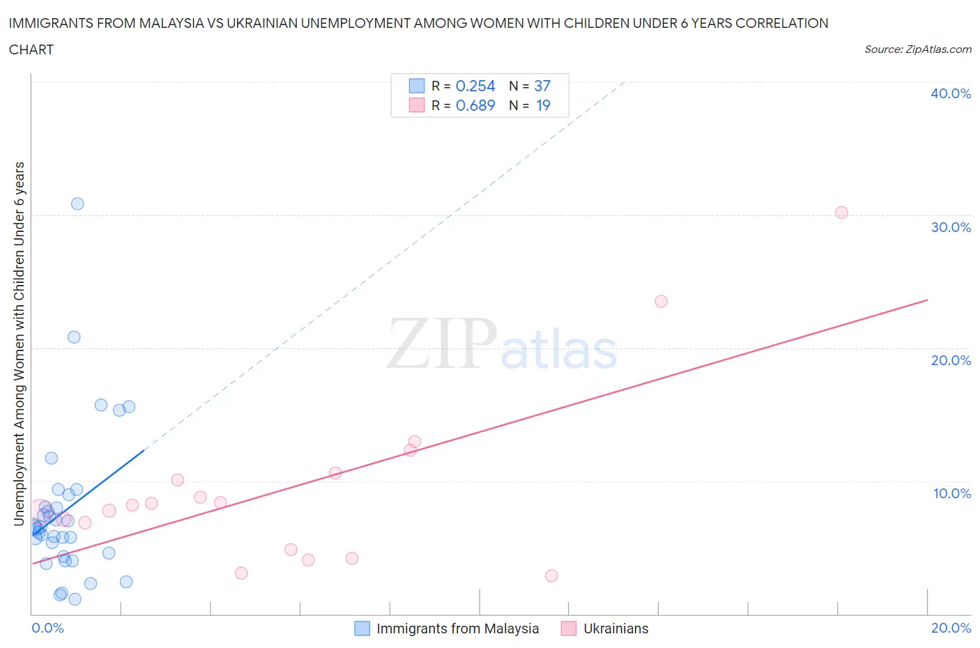 Immigrants from Malaysia vs Ukrainian Unemployment Among Women with Children Under 6 years