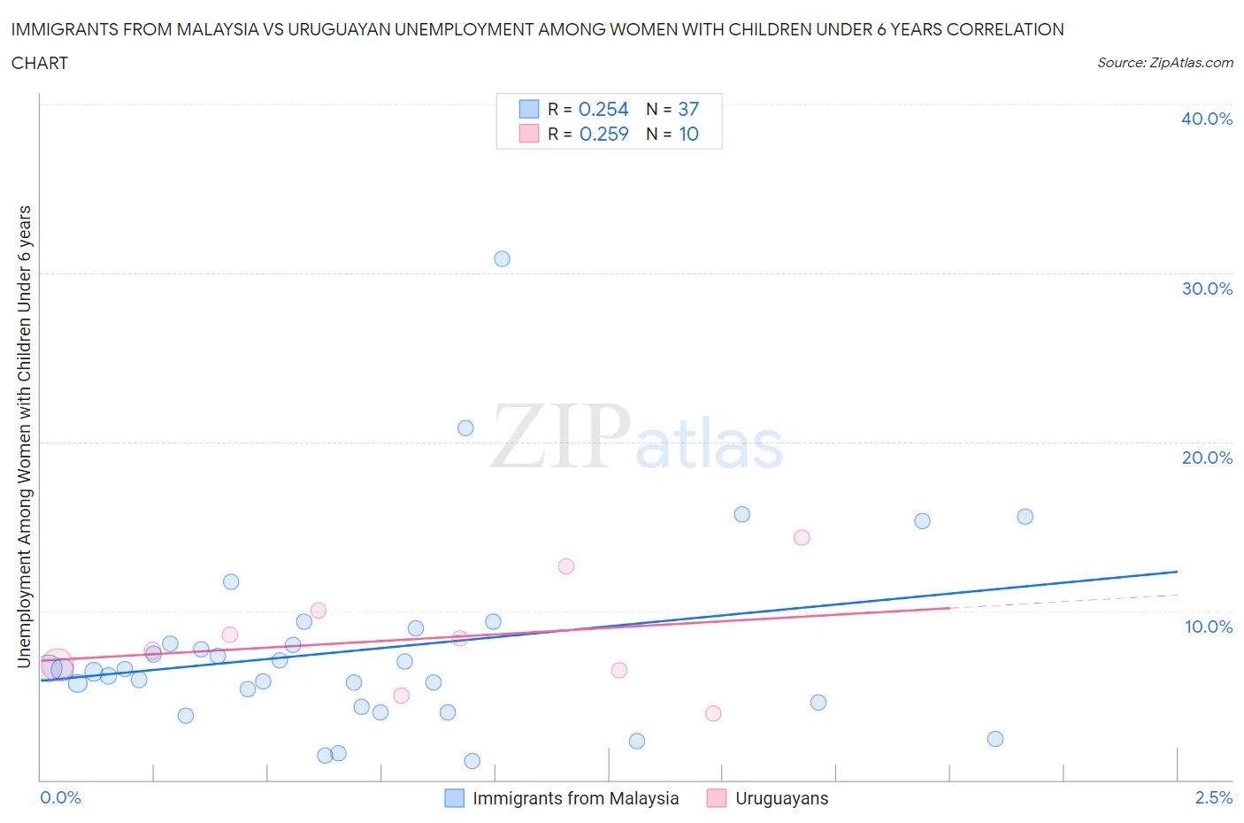 Immigrants from Malaysia vs Uruguayan Unemployment Among Women with Children Under 6 years