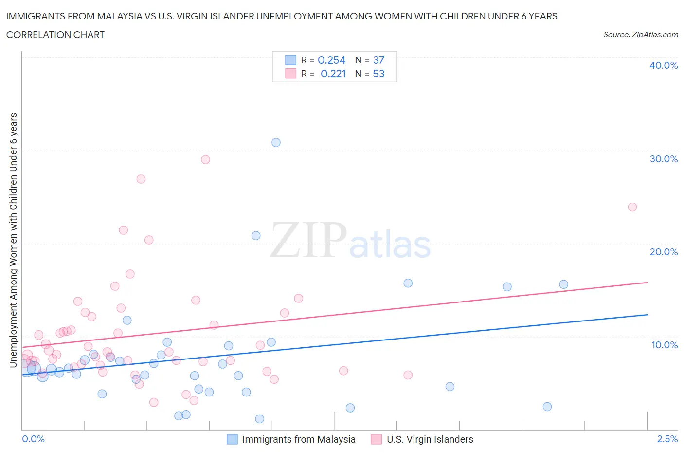 Immigrants from Malaysia vs U.S. Virgin Islander Unemployment Among Women with Children Under 6 years