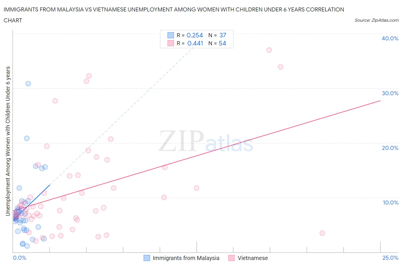 Immigrants from Malaysia vs Vietnamese Unemployment Among Women with Children Under 6 years