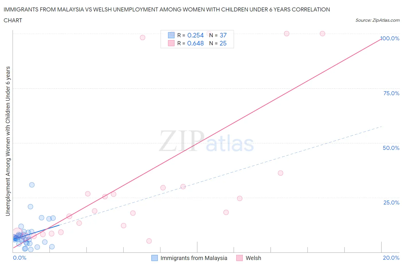 Immigrants from Malaysia vs Welsh Unemployment Among Women with Children Under 6 years