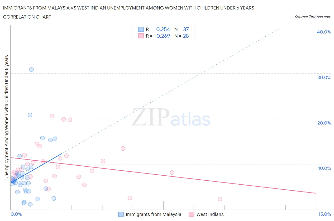 Immigrants from Malaysia vs West Indian Unemployment Among Women with Children Under 6 years