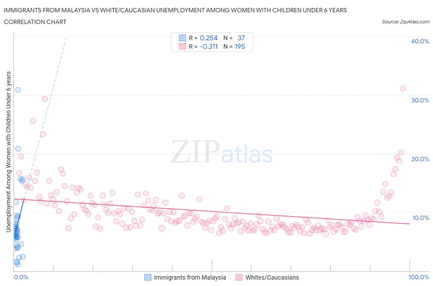 Immigrants from Malaysia vs White/Caucasian Unemployment Among Women with Children Under 6 years