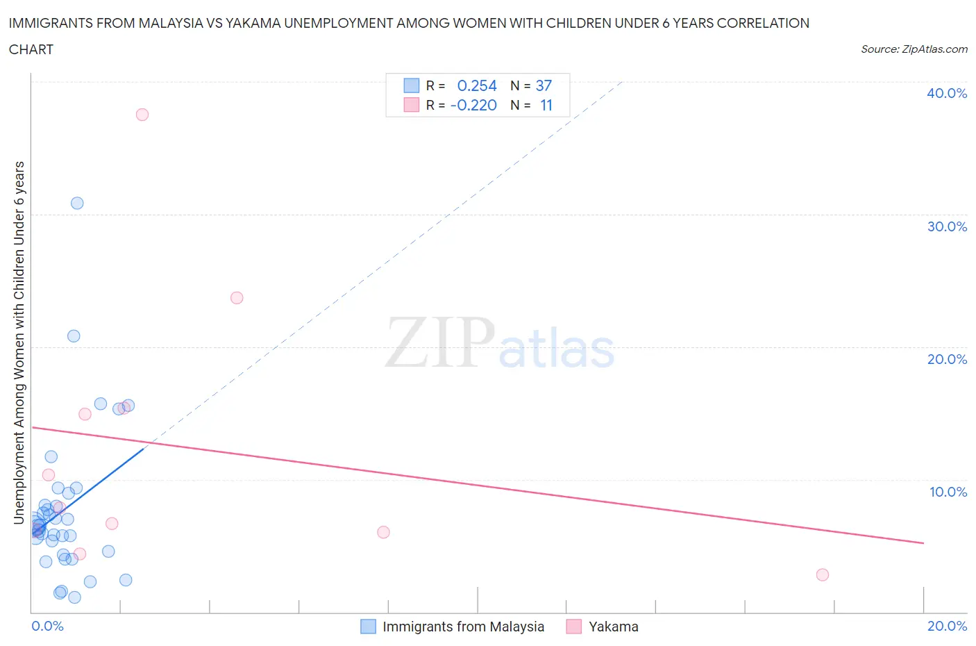 Immigrants from Malaysia vs Yakama Unemployment Among Women with Children Under 6 years