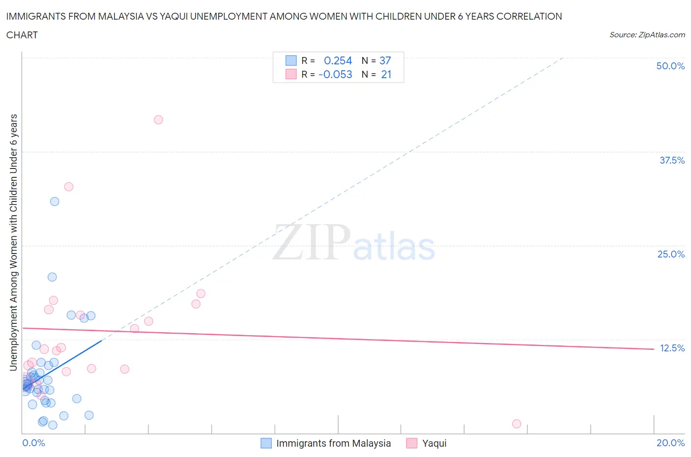 Immigrants from Malaysia vs Yaqui Unemployment Among Women with Children Under 6 years