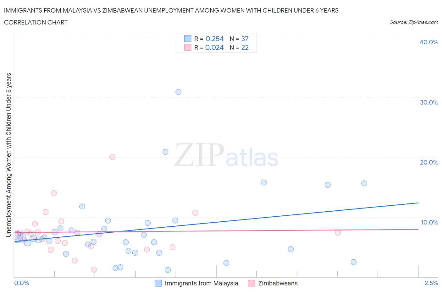 Immigrants from Malaysia vs Zimbabwean Unemployment Among Women with Children Under 6 years