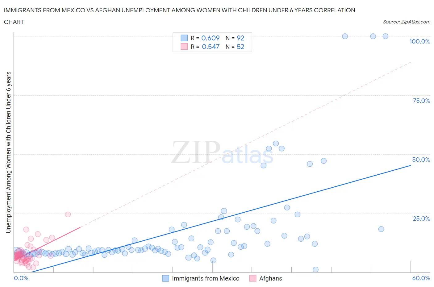 Immigrants from Mexico vs Afghan Unemployment Among Women with Children Under 6 years
