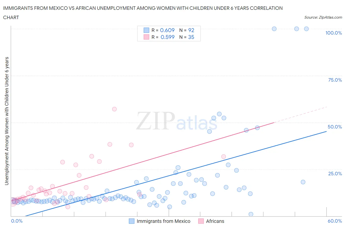 Immigrants from Mexico vs African Unemployment Among Women with Children Under 6 years
