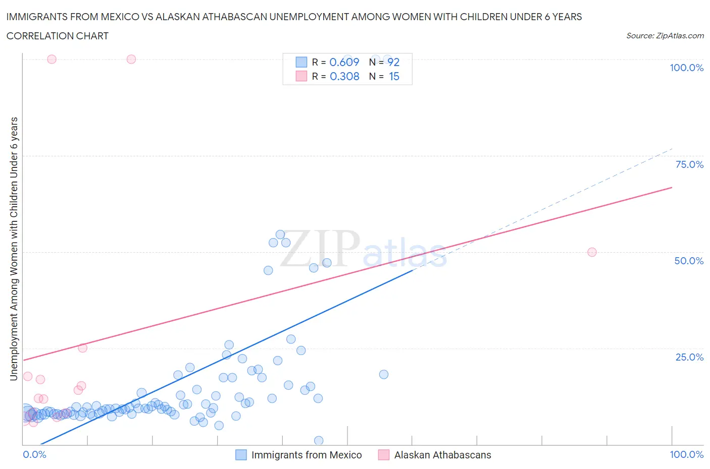 Immigrants from Mexico vs Alaskan Athabascan Unemployment Among Women with Children Under 6 years