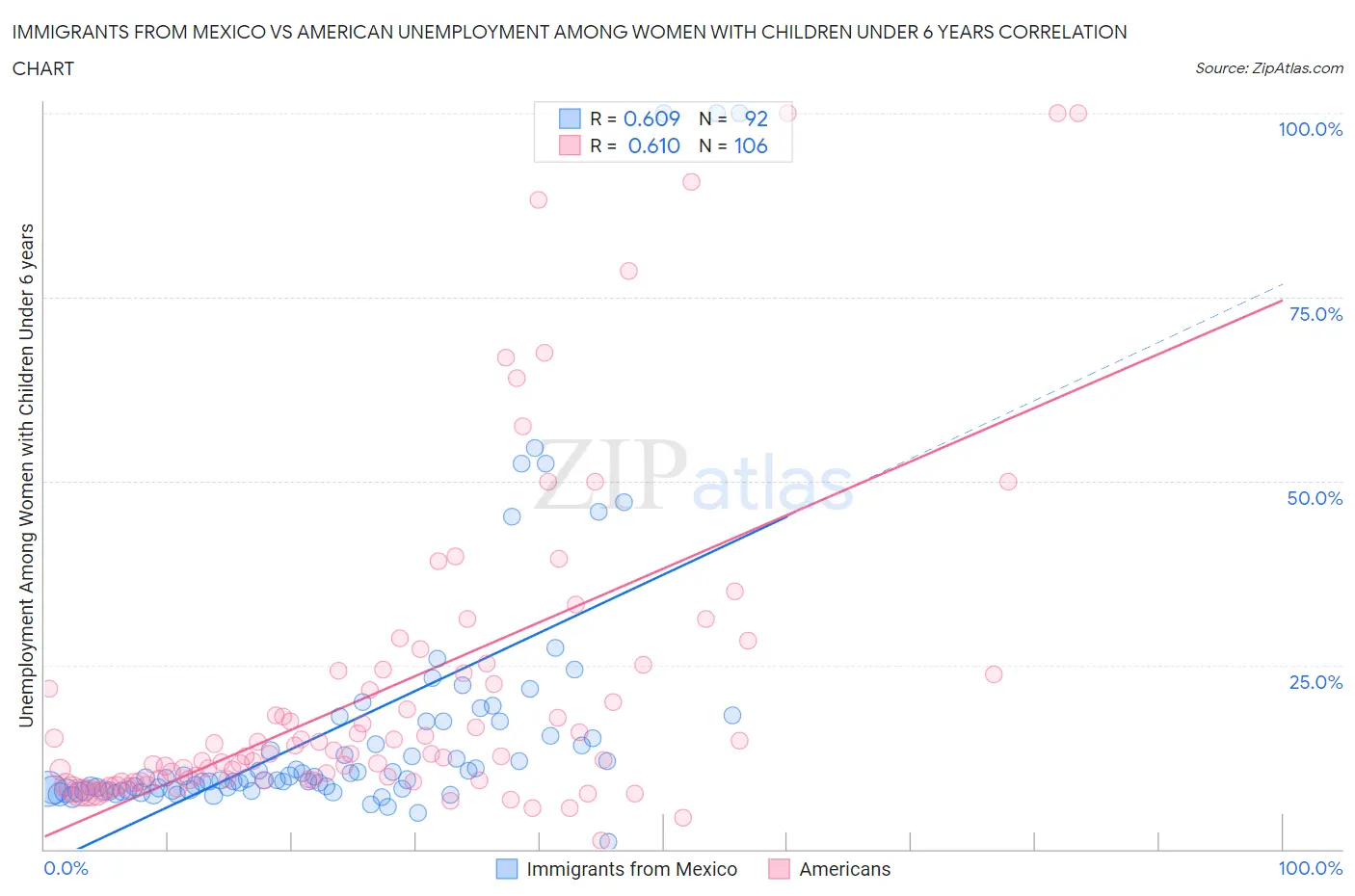 Immigrants from Mexico vs American Unemployment Among Women with Children Under 6 years