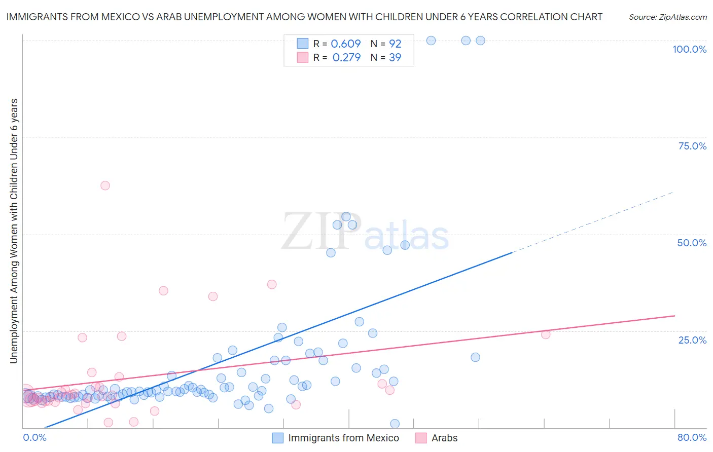 Immigrants from Mexico vs Arab Unemployment Among Women with Children Under 6 years