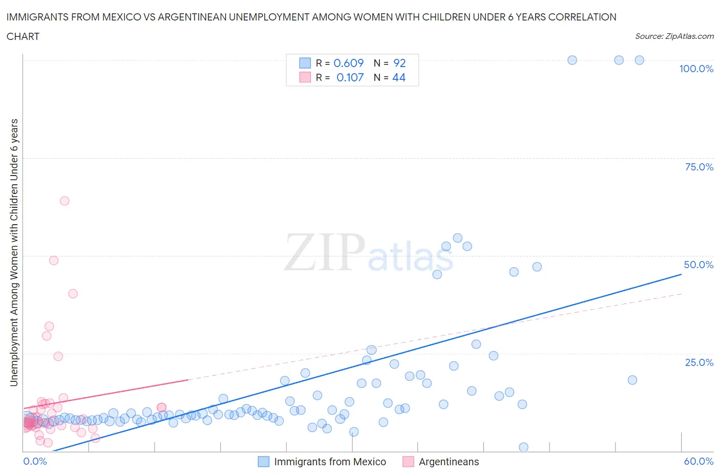 Immigrants from Mexico vs Argentinean Unemployment Among Women with Children Under 6 years