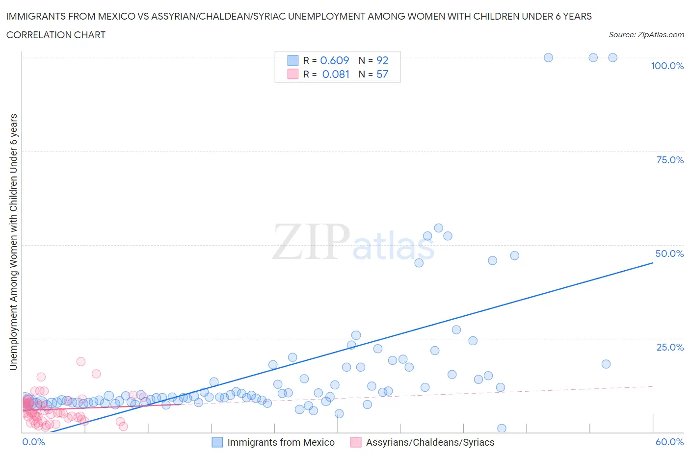 Immigrants from Mexico vs Assyrian/Chaldean/Syriac Unemployment Among Women with Children Under 6 years