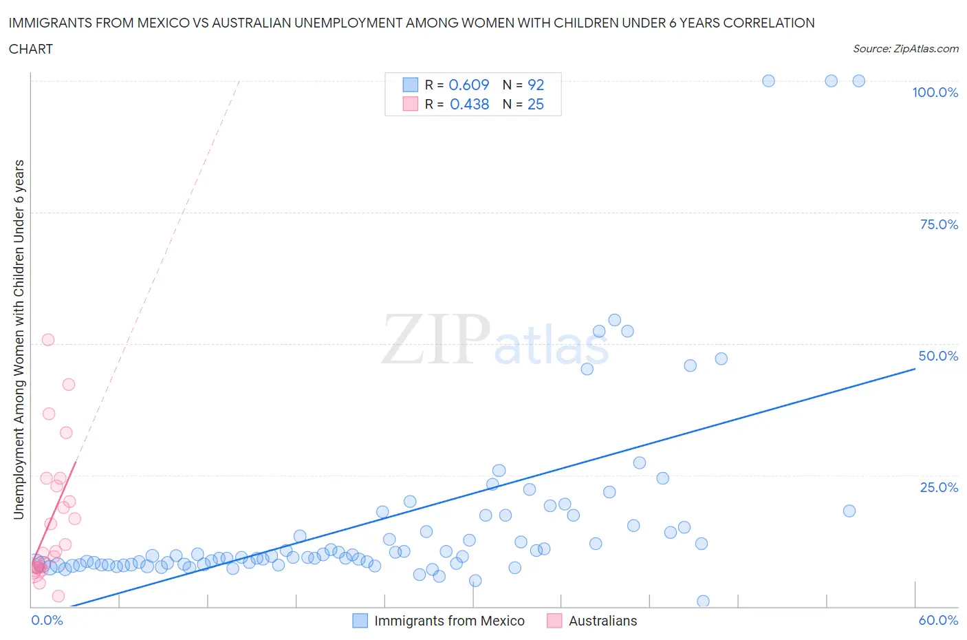 Immigrants from Mexico vs Australian Unemployment Among Women with Children Under 6 years