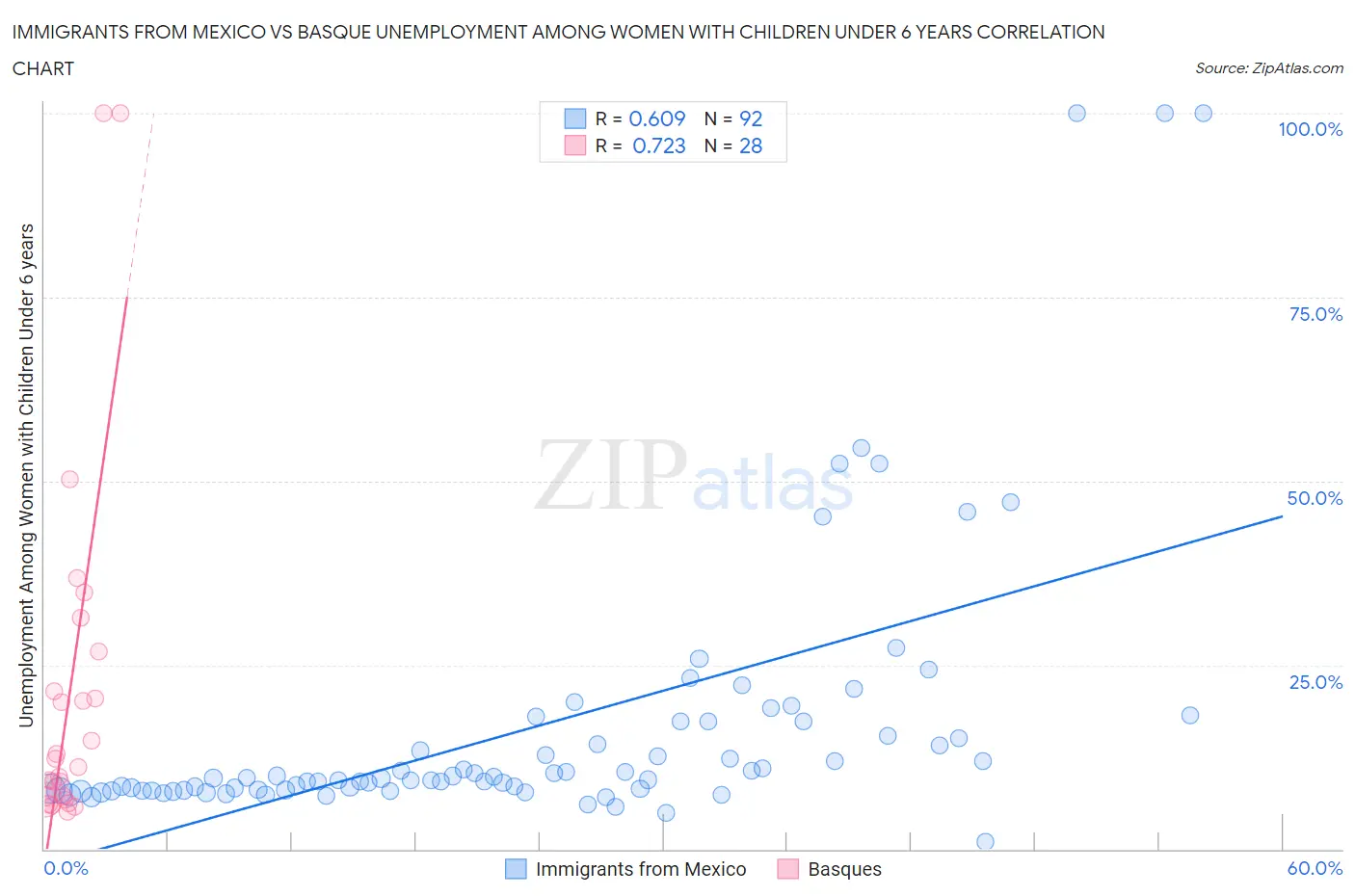 Immigrants from Mexico vs Basque Unemployment Among Women with Children Under 6 years