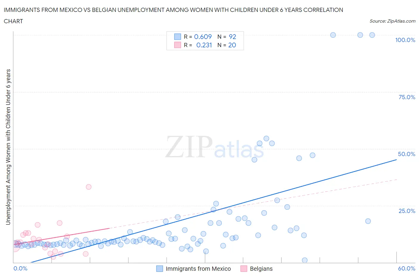 Immigrants from Mexico vs Belgian Unemployment Among Women with Children Under 6 years