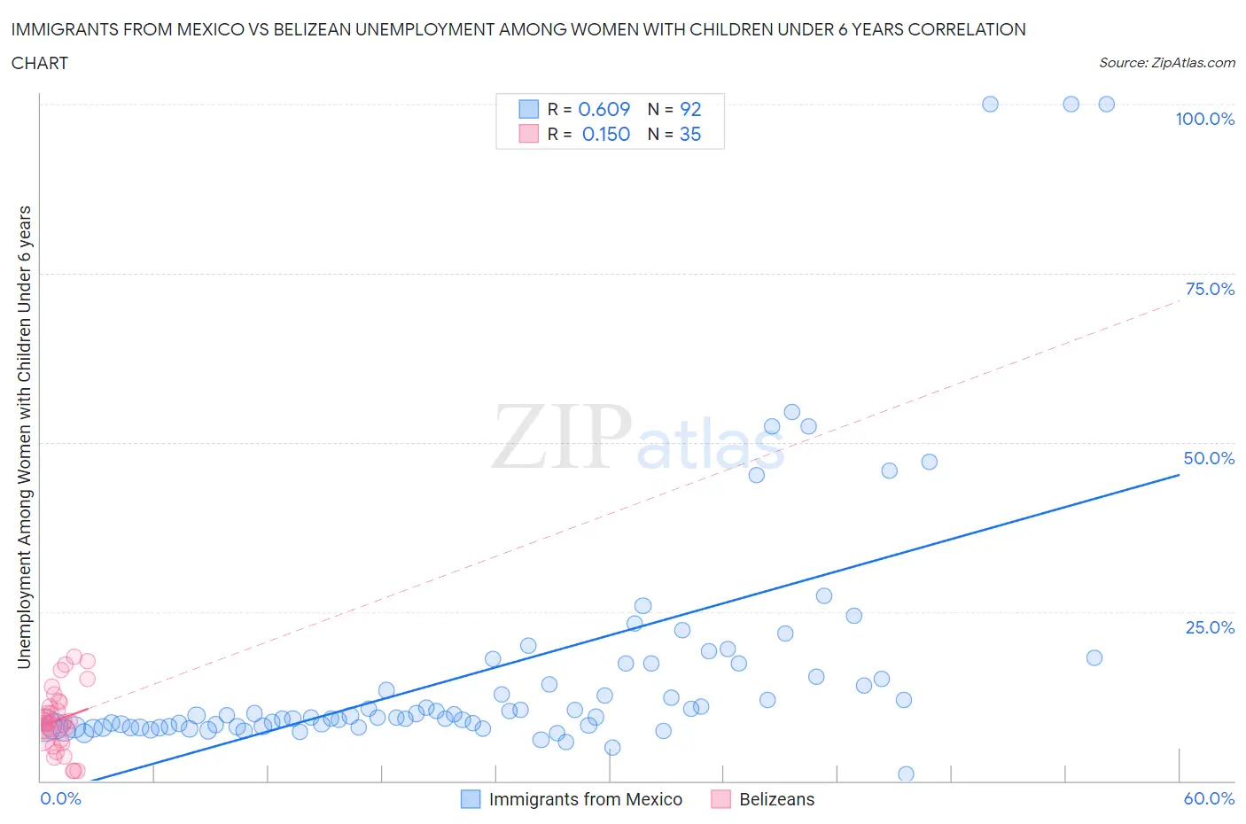 Immigrants from Mexico vs Belizean Unemployment Among Women with Children Under 6 years