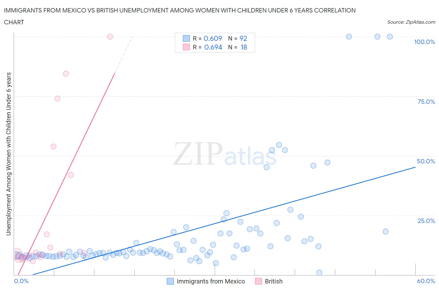 Immigrants from Mexico vs British Unemployment Among Women with Children Under 6 years