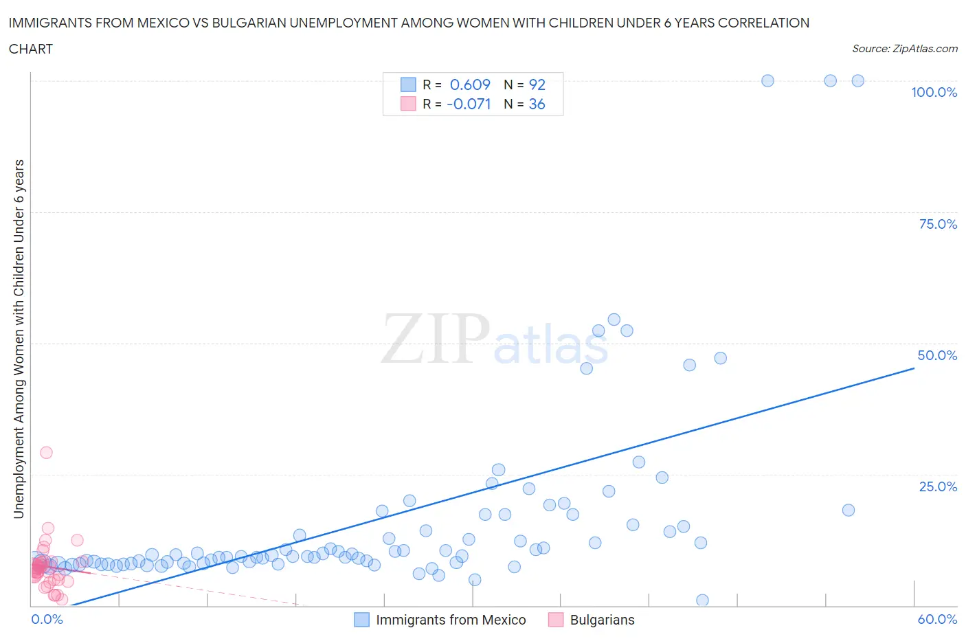 Immigrants from Mexico vs Bulgarian Unemployment Among Women with Children Under 6 years