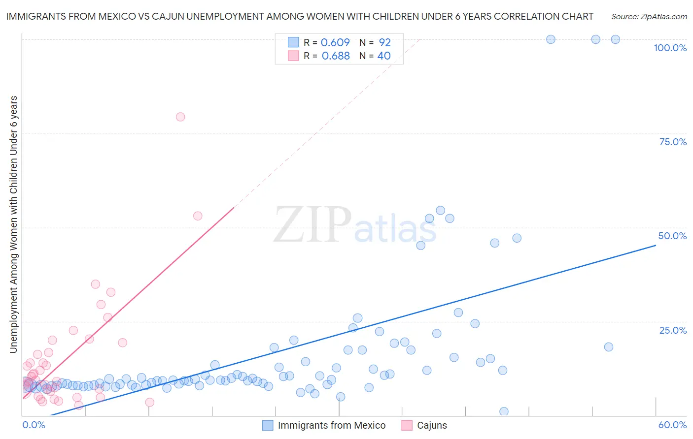 Immigrants from Mexico vs Cajun Unemployment Among Women with Children Under 6 years