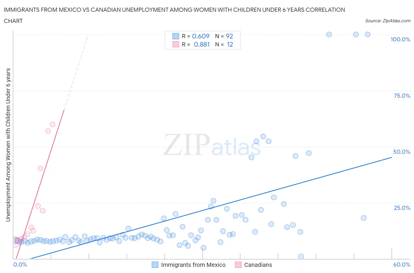 Immigrants from Mexico vs Canadian Unemployment Among Women with Children Under 6 years