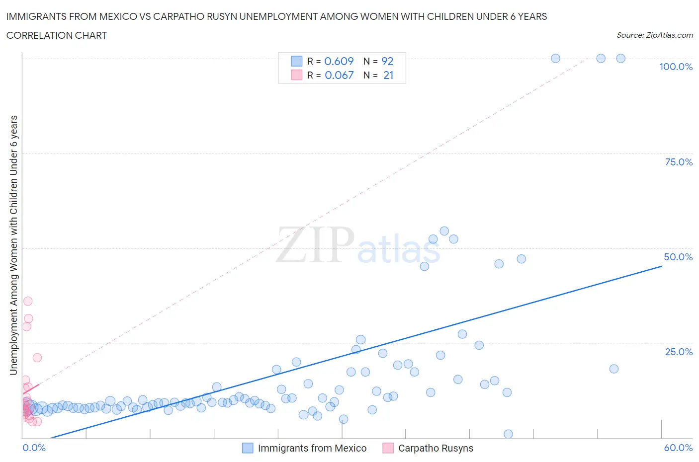 Immigrants from Mexico vs Carpatho Rusyn Unemployment Among Women with Children Under 6 years