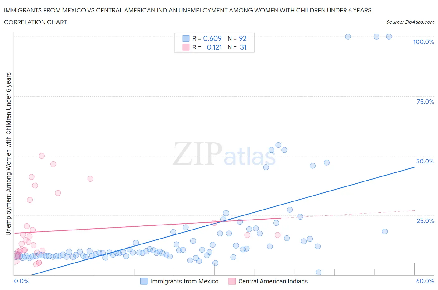 Immigrants from Mexico vs Central American Indian Unemployment Among Women with Children Under 6 years