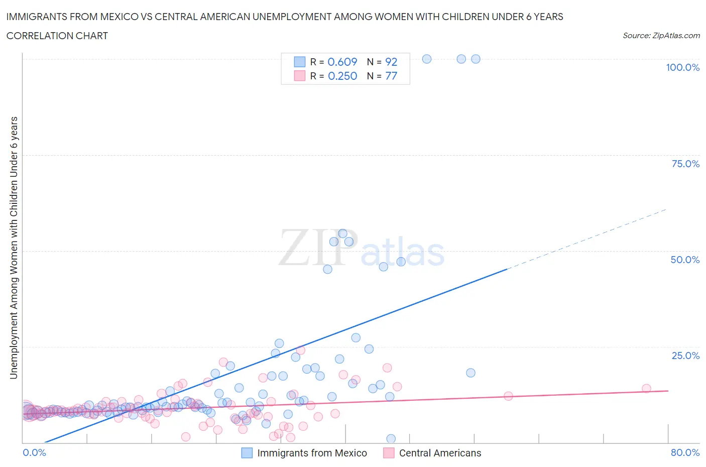 Immigrants from Mexico vs Central American Unemployment Among Women with Children Under 6 years