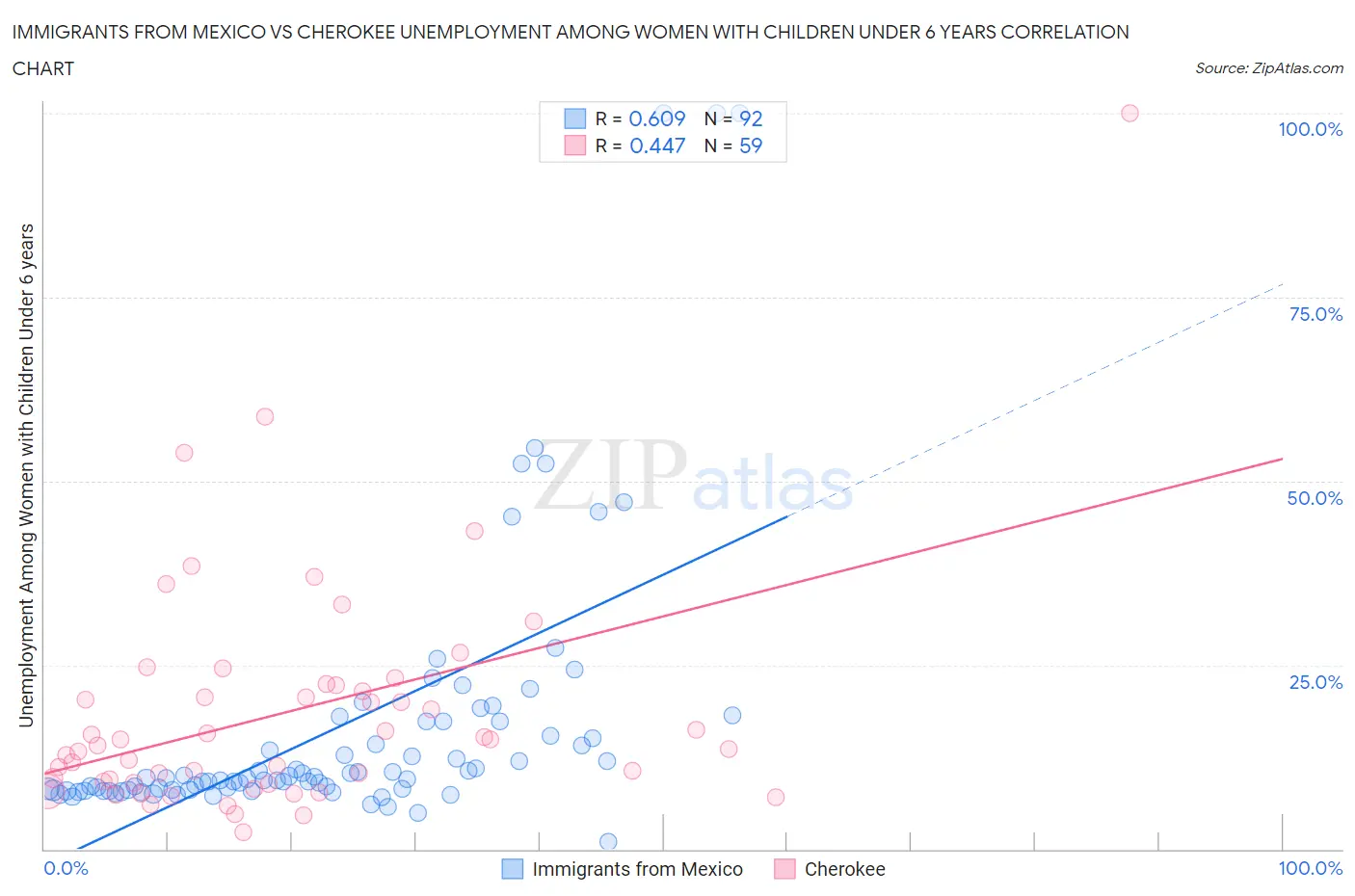 Immigrants from Mexico vs Cherokee Unemployment Among Women with Children Under 6 years