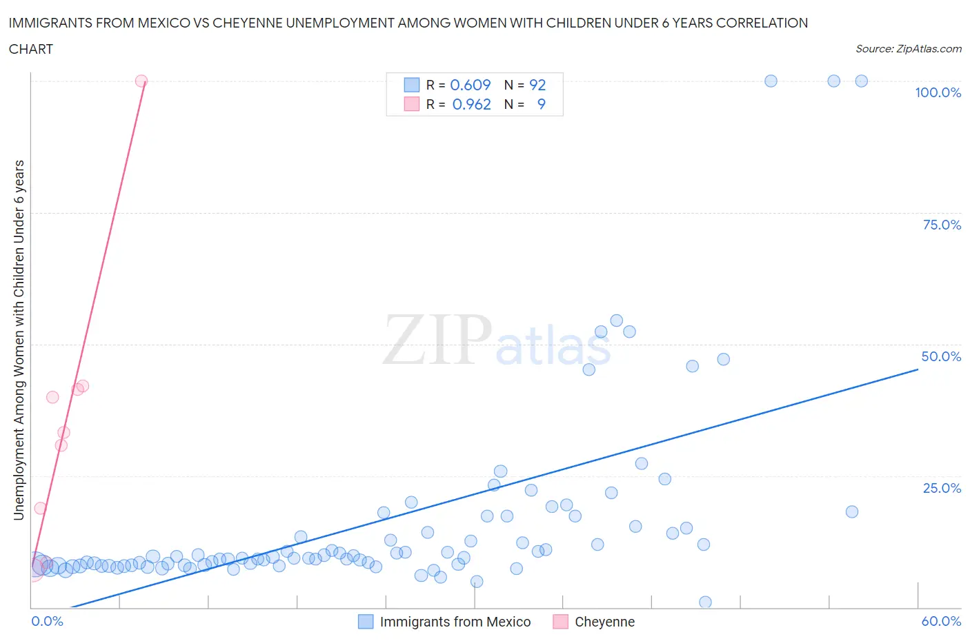 Immigrants from Mexico vs Cheyenne Unemployment Among Women with Children Under 6 years
