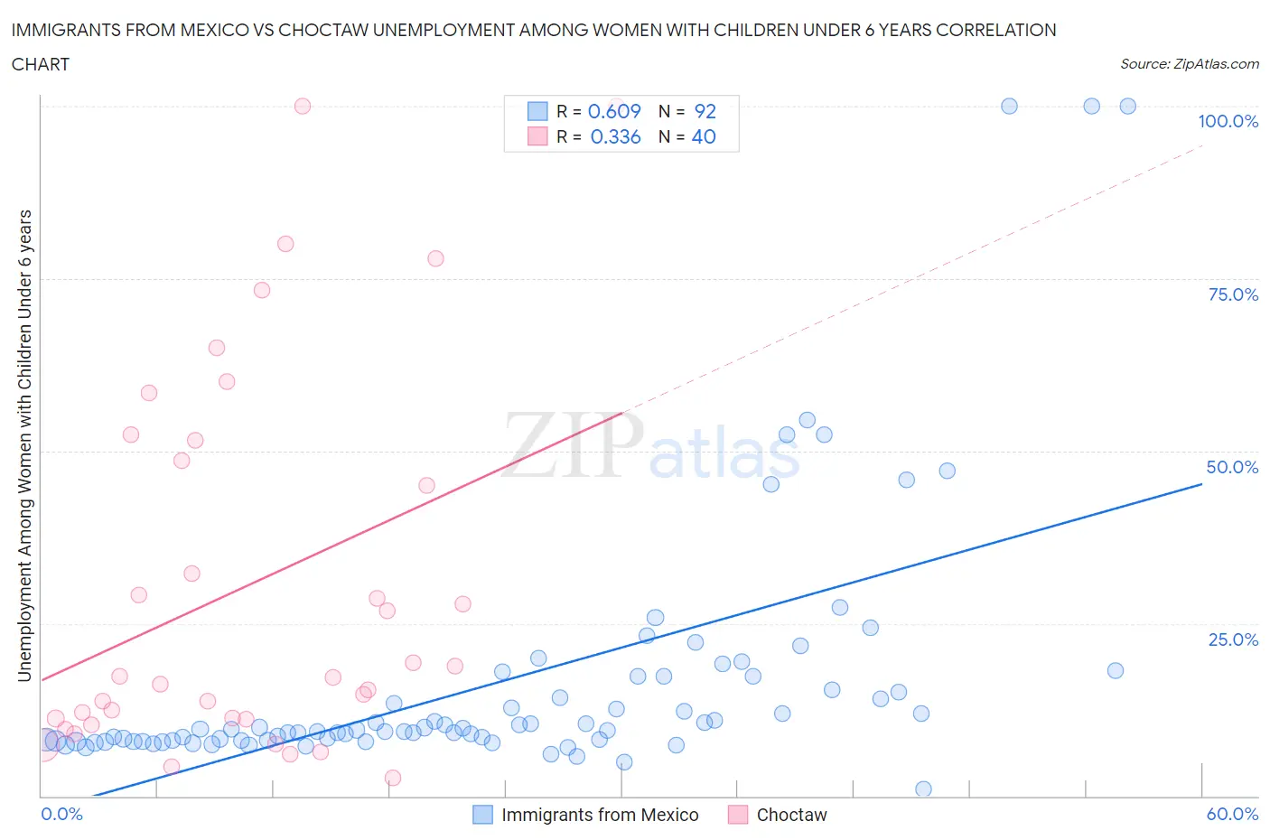 Immigrants from Mexico vs Choctaw Unemployment Among Women with Children Under 6 years