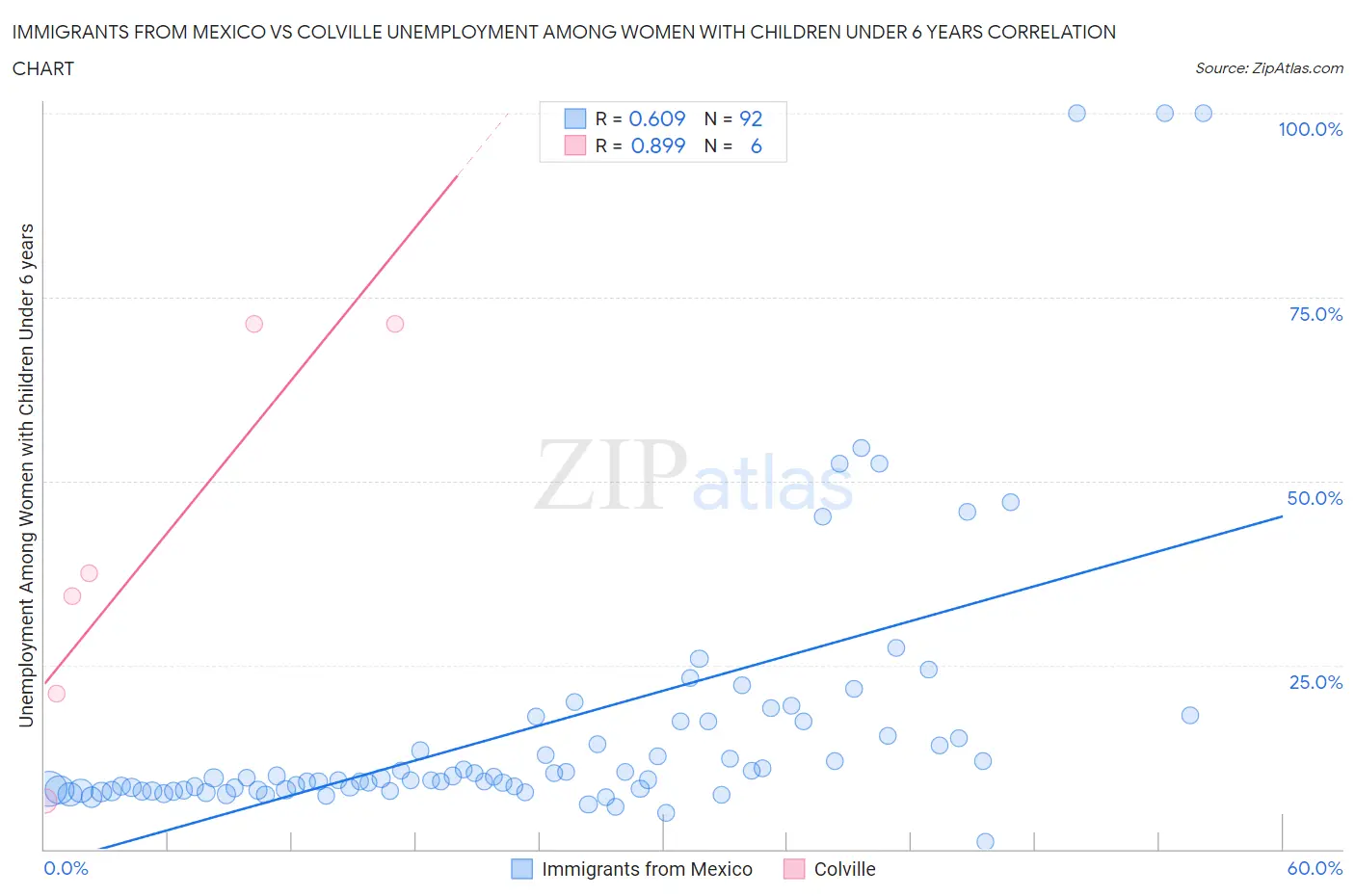 Immigrants from Mexico vs Colville Unemployment Among Women with Children Under 6 years