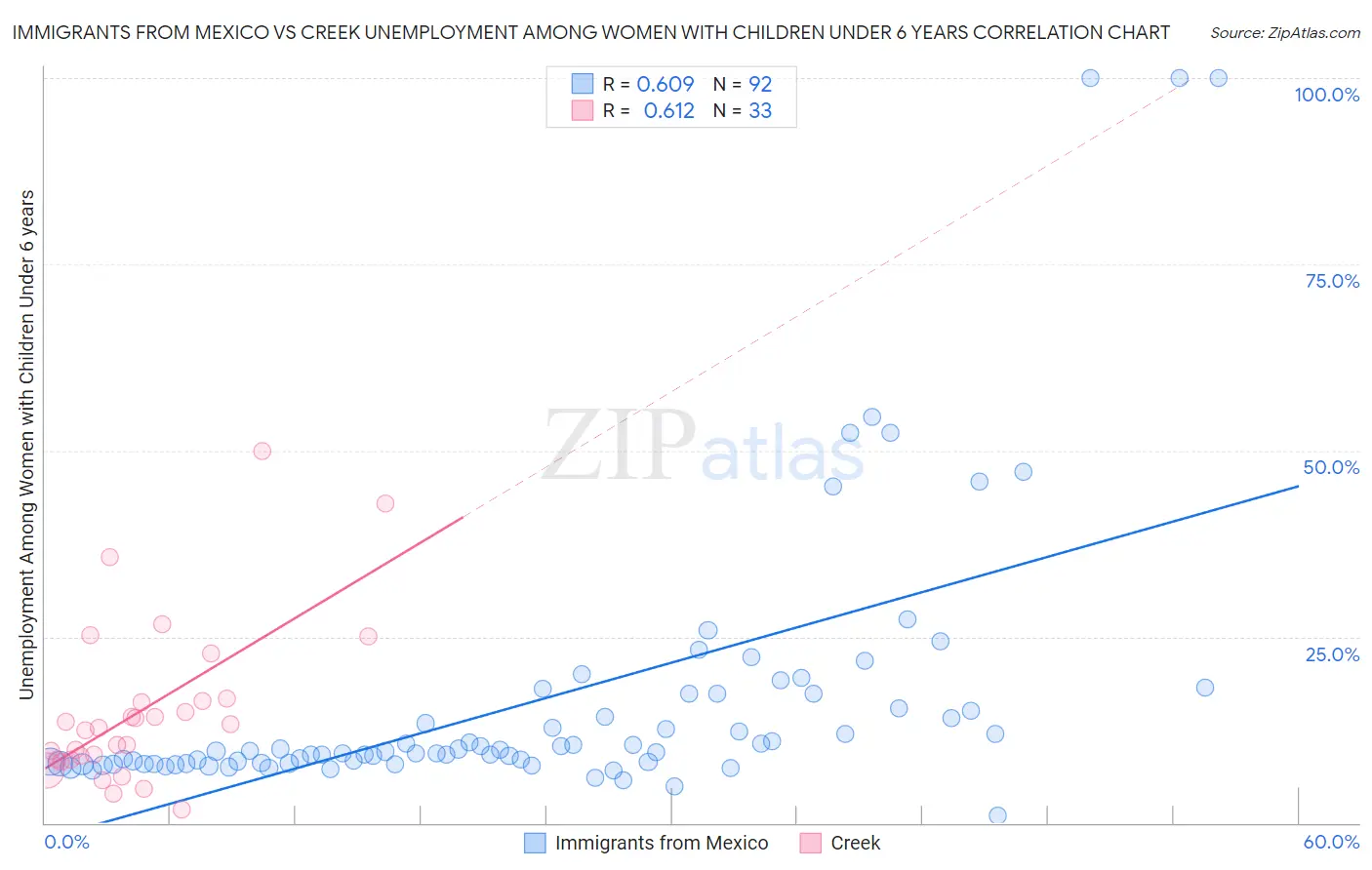 Immigrants from Mexico vs Creek Unemployment Among Women with Children Under 6 years