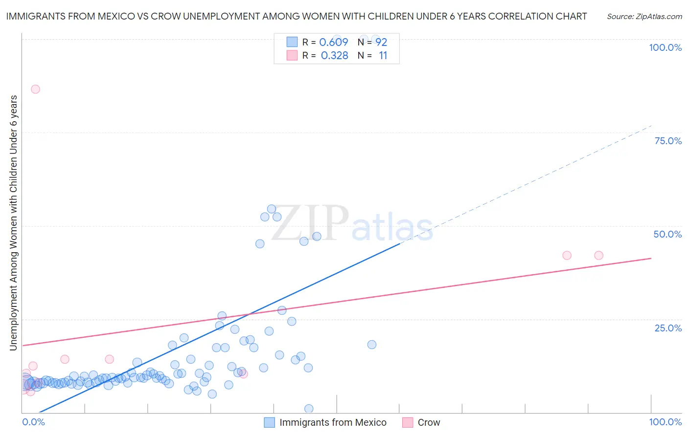 Immigrants from Mexico vs Crow Unemployment Among Women with Children Under 6 years