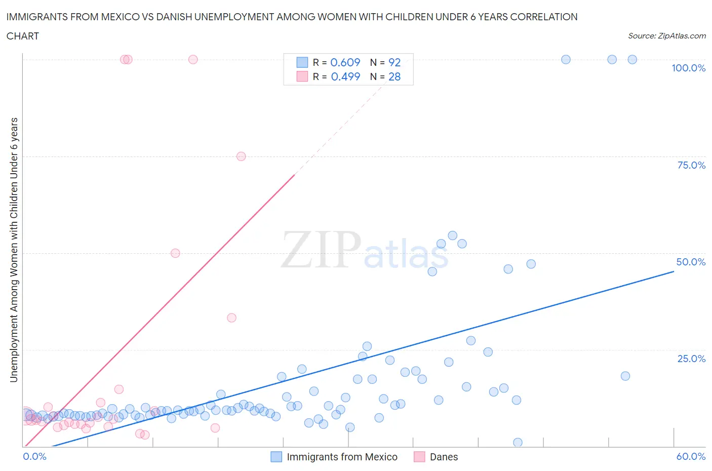 Immigrants from Mexico vs Danish Unemployment Among Women with Children Under 6 years