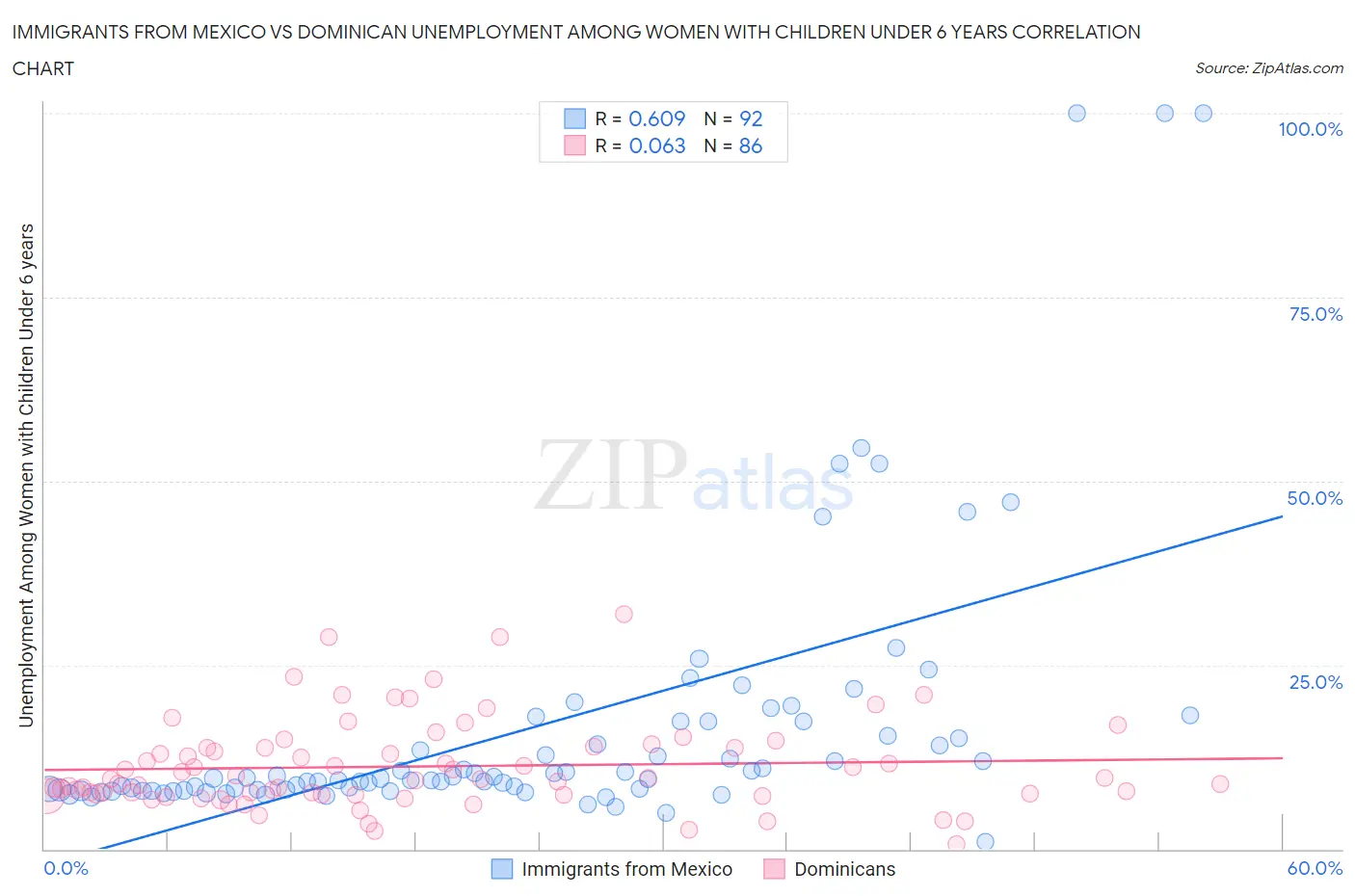 Immigrants from Mexico vs Dominican Unemployment Among Women with Children Under 6 years