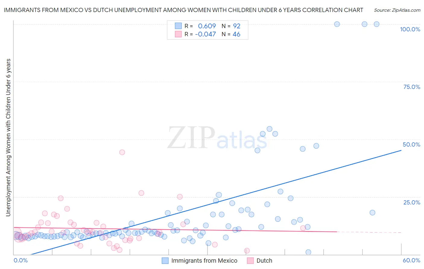Immigrants from Mexico vs Dutch Unemployment Among Women with Children Under 6 years
