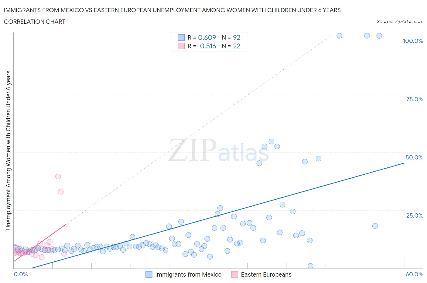 Immigrants from Mexico vs Eastern European Unemployment Among Women with Children Under 6 years