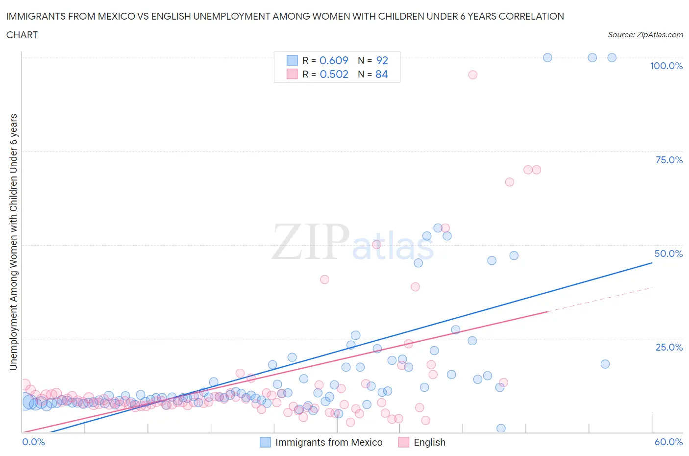 Immigrants from Mexico vs English Unemployment Among Women with Children Under 6 years