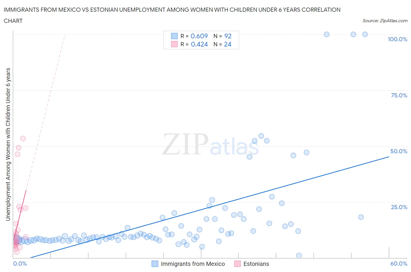 Immigrants from Mexico vs Estonian Unemployment Among Women with Children Under 6 years