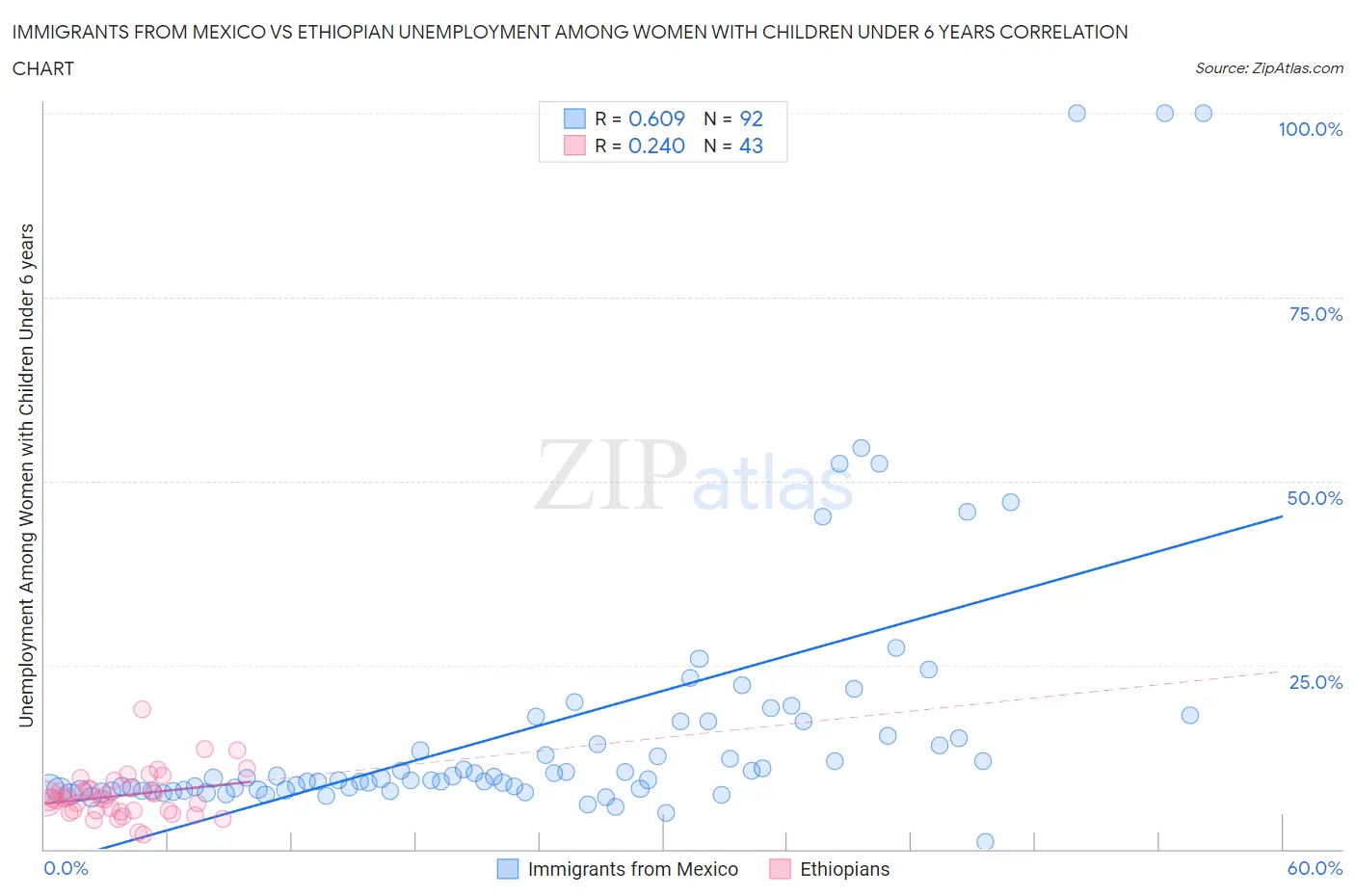 Immigrants from Mexico vs Ethiopian Unemployment Among Women with Children Under 6 years