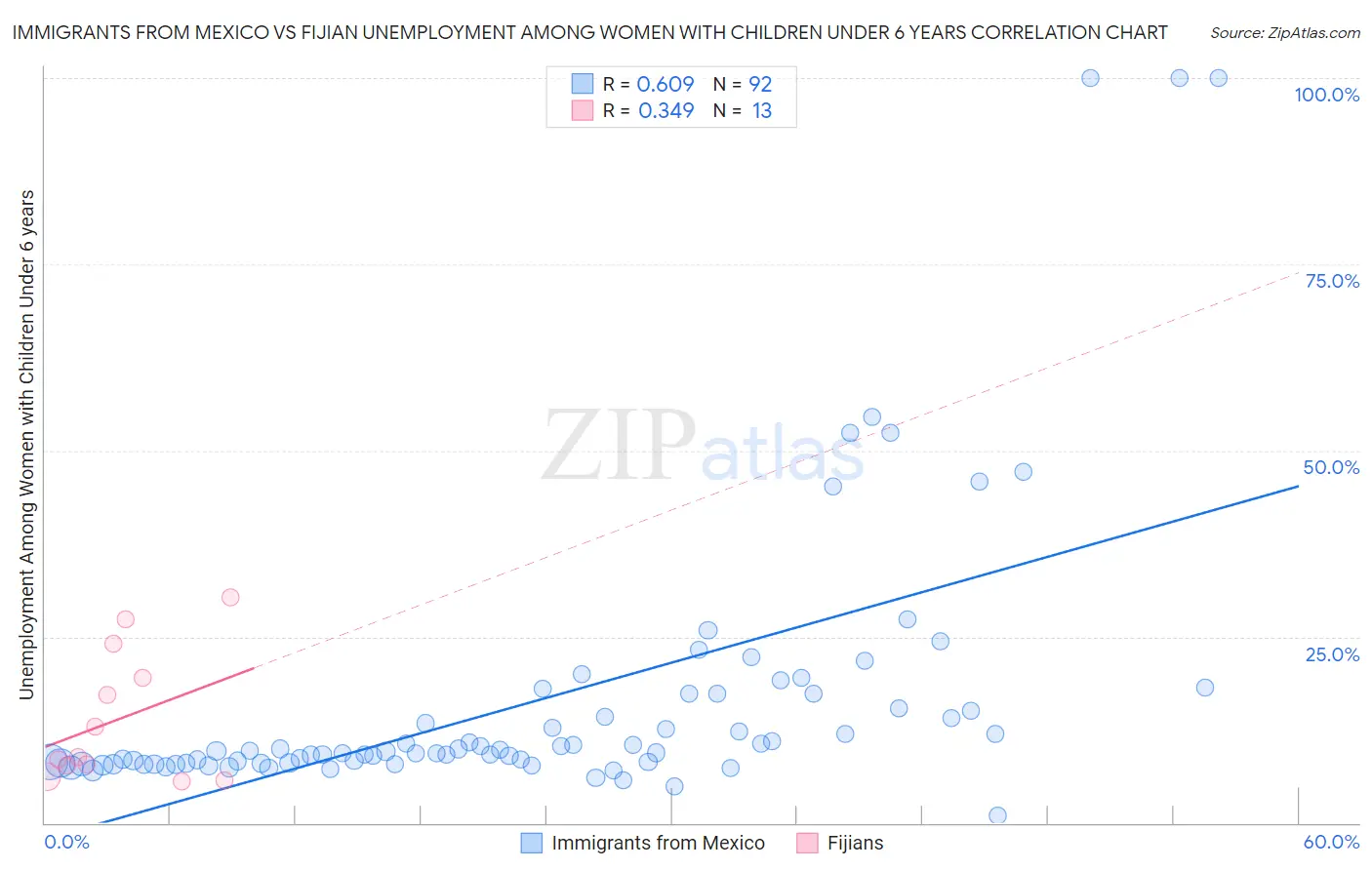 Immigrants from Mexico vs Fijian Unemployment Among Women with Children Under 6 years