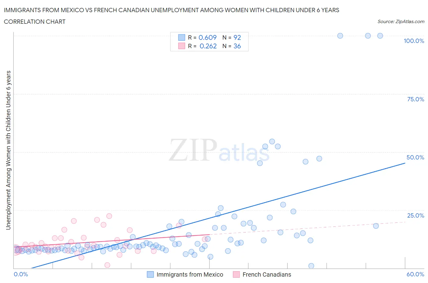 Immigrants from Mexico vs French Canadian Unemployment Among Women with Children Under 6 years