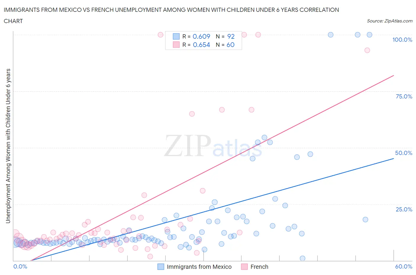 Immigrants from Mexico vs French Unemployment Among Women with Children Under 6 years