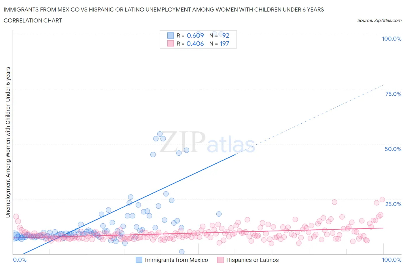 Immigrants from Mexico vs Hispanic or Latino Unemployment Among Women with Children Under 6 years