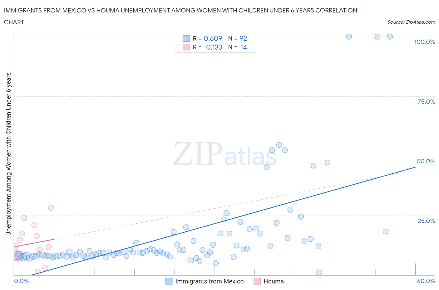 Immigrants from Mexico vs Houma Unemployment Among Women with Children Under 6 years