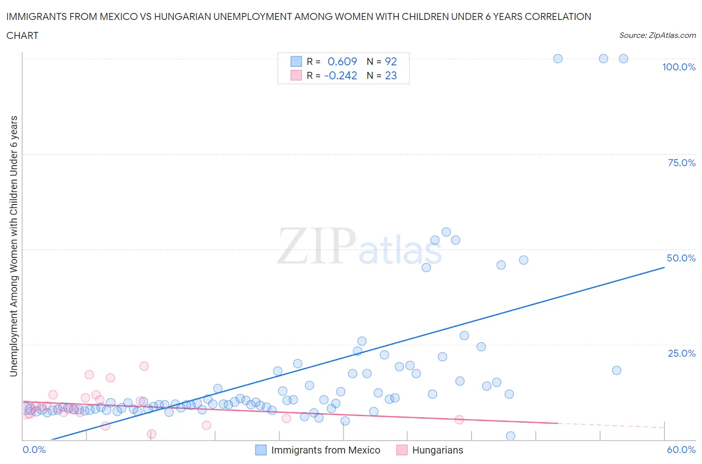 Immigrants from Mexico vs Hungarian Unemployment Among Women with Children Under 6 years